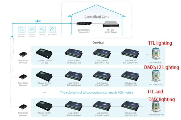Hybrid DMX SPI Art-Net lighting control system diagram